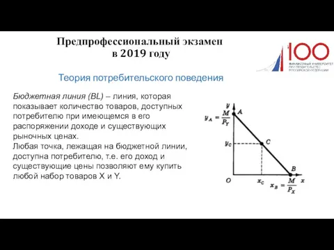 Предпрофессиональный экзамен в 2019 году Теория потребительского поведения Бюджетная линия (BL) –