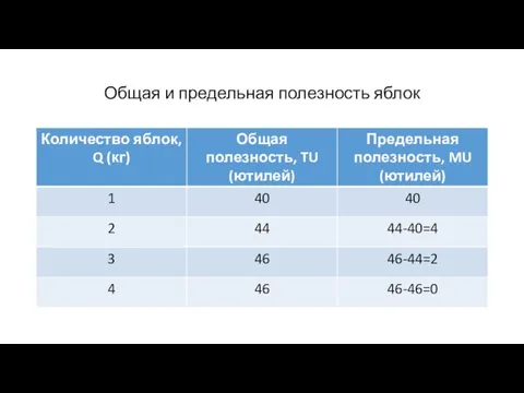 Общая и предельная полезность яблок