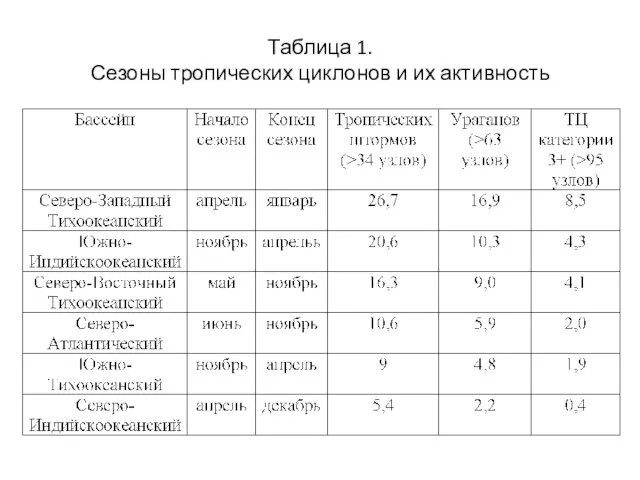 Таблица 1. Сезоны тропических циклонов и их активность