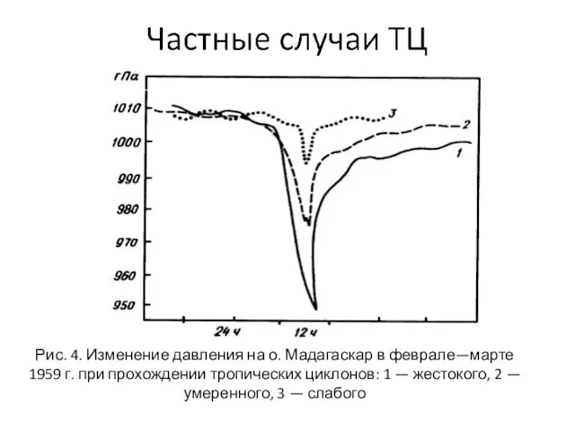 Рис. 4. Изменение давления на о. Мадагаскар в феврале—марте 1959 г. при