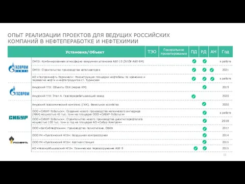 ОПЫТ РЕАЛИЗАЦИИ ПРОЕКТОВ ДЛЯ ВЕДУЩИХ РОССИЙСКИХ КОМПАНИЙ В НЕФТЕПЕРАБОТКЕ И НЕФТЕХИМИИ Установка/Объект