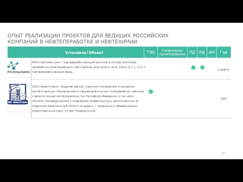 ОПЫТ РЕАЛИЗАЦИИ ПРОЕКТОВ ДЛЯ ВЕДУЩИХ РОССИЙСКИХ КОМПАНИЙ В НЕФТЕПЕРАБОТКЕ И НЕФТЕХИМИИ Установка/Объект