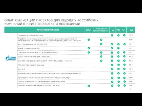 ОПЫТ РЕАЛИЗАЦИИ ПРОЕКТОВ ДЛЯ ВЕДУЩИХ РОССИЙСКИХ КОМПАНИЙ В НЕФТЕПЕРАБОТКЕ И НЕФТЕХИМИИ Установка/Объект