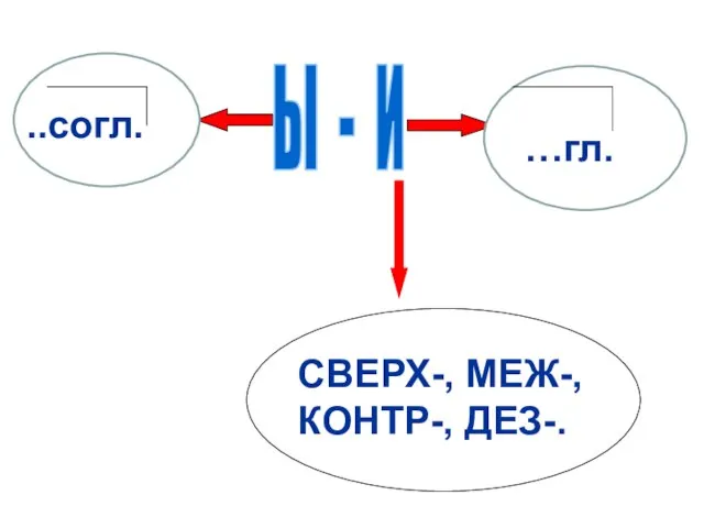 Ы - И ..согл. …гл. СВЕРХ-, МЕЖ-, КОНТР-, ДЕЗ-.