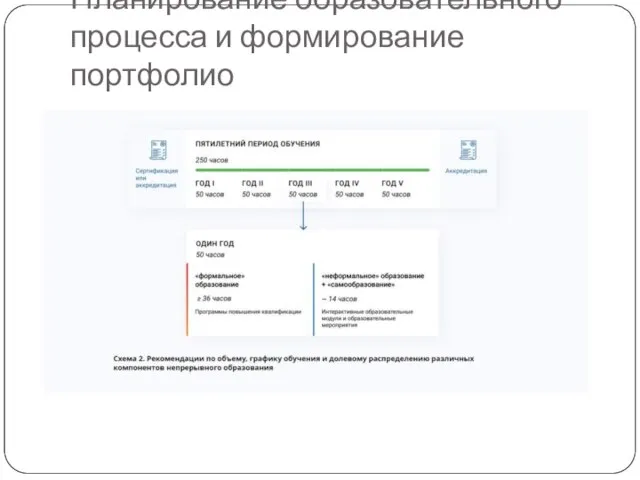 Планирование образовательного процесса и формирование портфолио