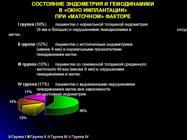 I группа (56%) пациентки с нормальной толщиной эндометрия (9 мм и больше)