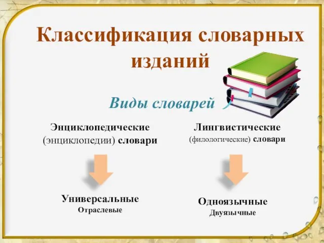 Классификация словарных изданий Виды словарей Энциклопедические (энциклопедии) словари Лингвистические (филологические) словари Универсальные Отраслевые Одноязычные Двуязычные