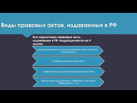 Виды правовых актов, издаваемых в РФ Все нормативно-правовые акты, издаваемые в РФ, подразделяются на 4 группы