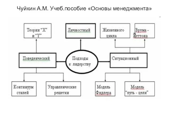 Чуйкин А.М. Учеб.пособие «Основы менеджмента»