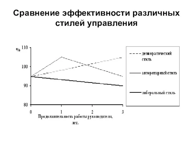 Сравнение эффективности различных стилей управления