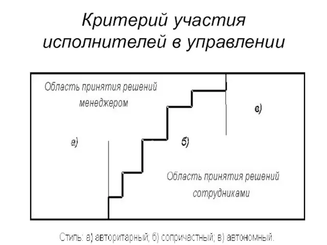 Критерий участия исполнителей в управлении диктаторский стиль (менеджер все решает сам, сотрудники