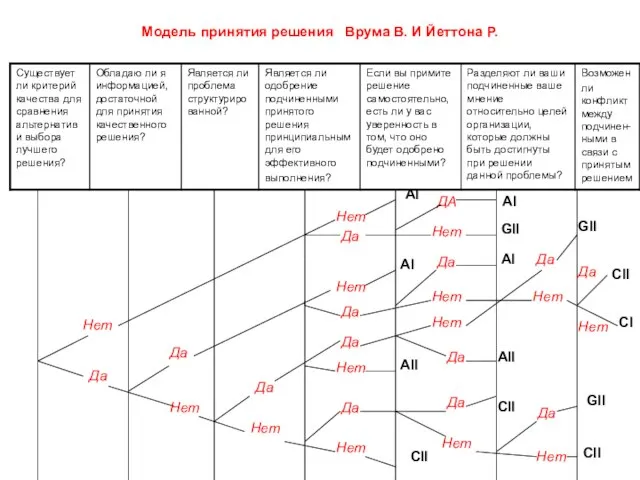 Модель принятия решения Врума В. И Йеттона Р. Нет Да Нет Да