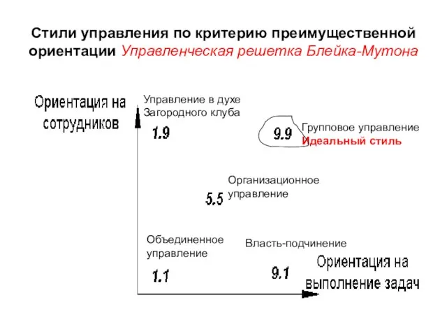 Стили управления по критерию преимущественной ориентации Управленческая решетка Блейка-Мутона Групповое управление Идеальный