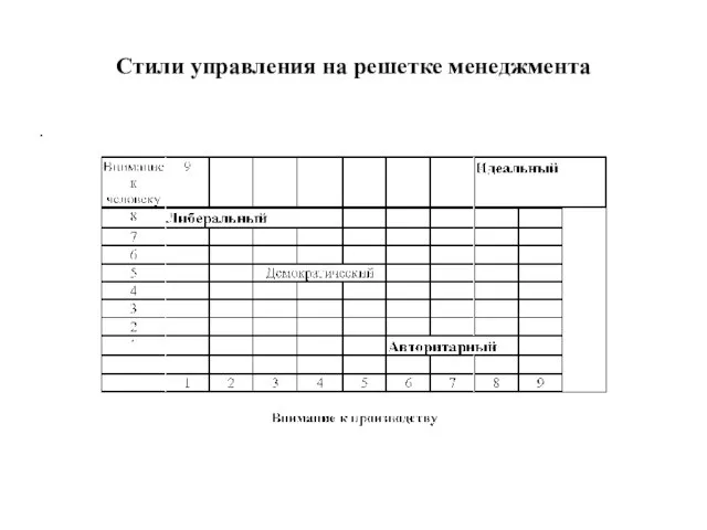 Стили управления на решетке менеджмента