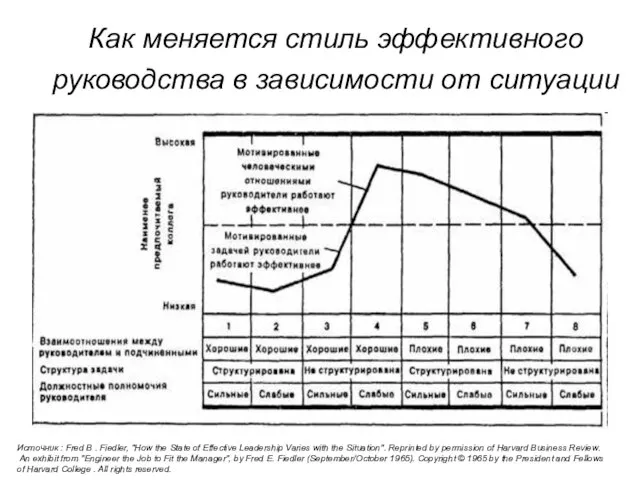 Как меняется стиль эффективного руководства в зависимости от ситуации Источник : Fred