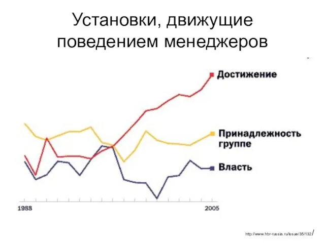 Установки, движущие поведением менеджеров http://www.hbr-russia.ru/issue/35/132/
