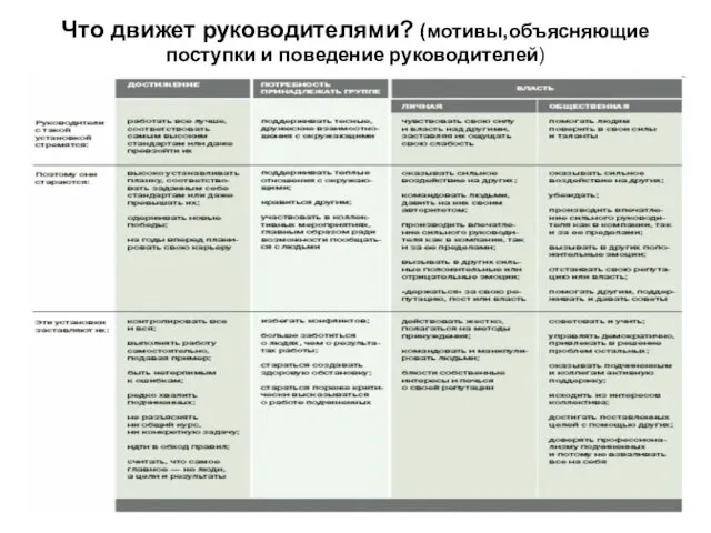 Что движет руководителями? (мотивы,объясняющие поступки и поведение руководителей)