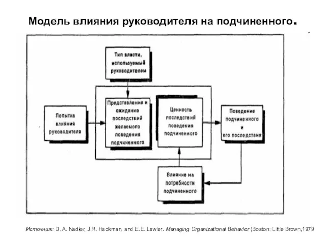 Модель влияния руководителя на подчиненного. Источншк: D. A. Nadler, J.R. Hackman, and