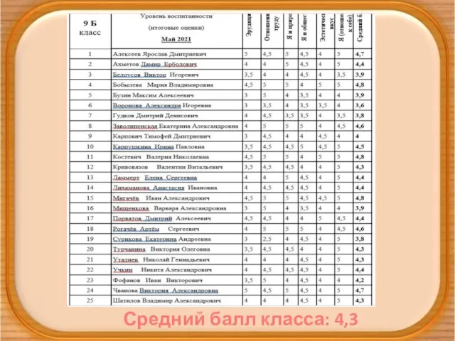 Средний балл класса: 4,3