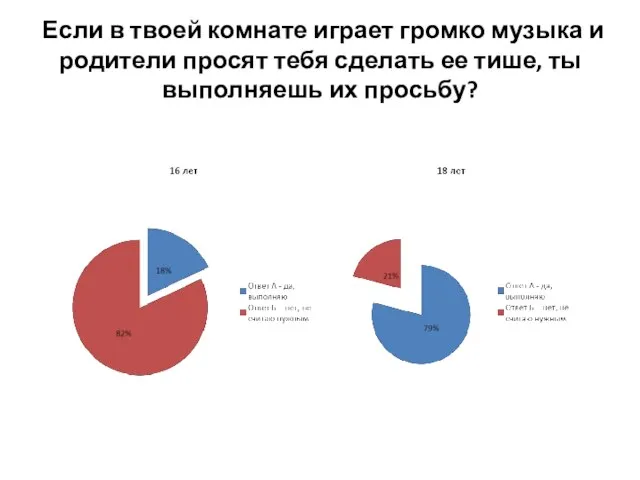 Если в твоей комнате играет громко музыка и родители просят тебя сделать