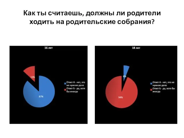 Как ты считаешь, должны ли родители ходить на родительские собрания?