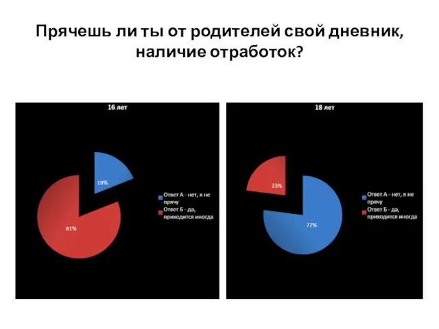 Прячешь ли ты от родителей свой дневник, наличие отработок?