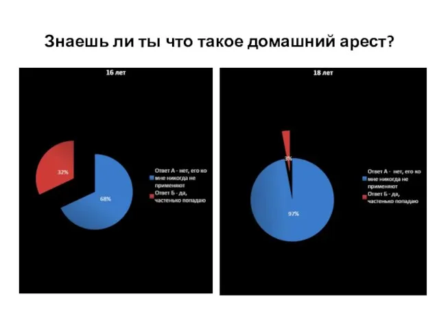 Знаешь ли ты что такое домашний арест?