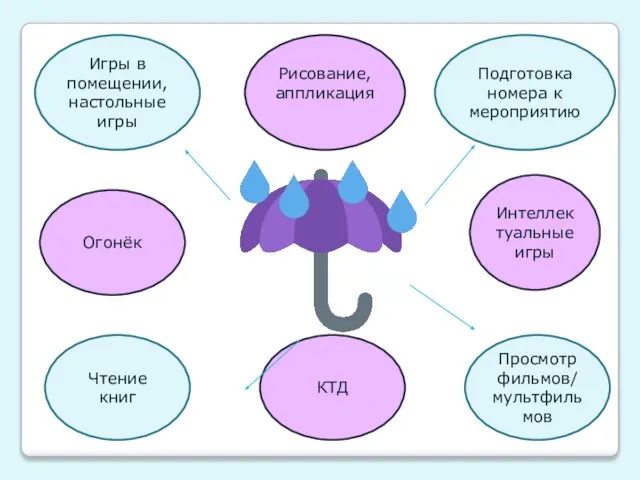 Игры в помещении, настольные игры Рисование, аппликация Интеллектуальные игры Чтение книг Огонёк