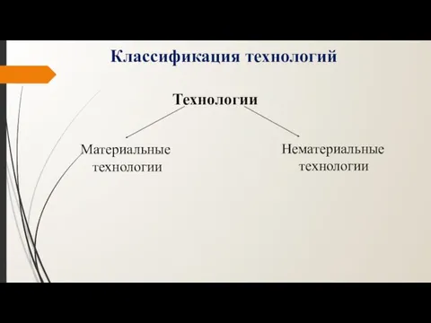 Классификация технологий Материальные технологии Технологии Нематериальные технологии