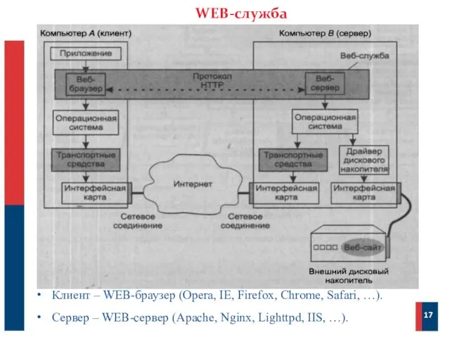 WEB-служба 17 Клиент – WEB-браузер (Opera, IE, Firefox, Chrome, Safari, …). Сервер