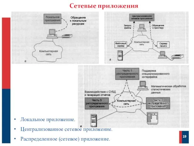 Сетевые приложения 19 Локальное приложение. Централизованное сетевое приложение. Распределенное (сетевое) приложение.