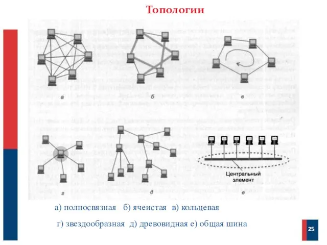 Топологии 25 а) полносвязная б) ячеистая в) кольцевая г) звездообразная д) древовидная е) общая шина