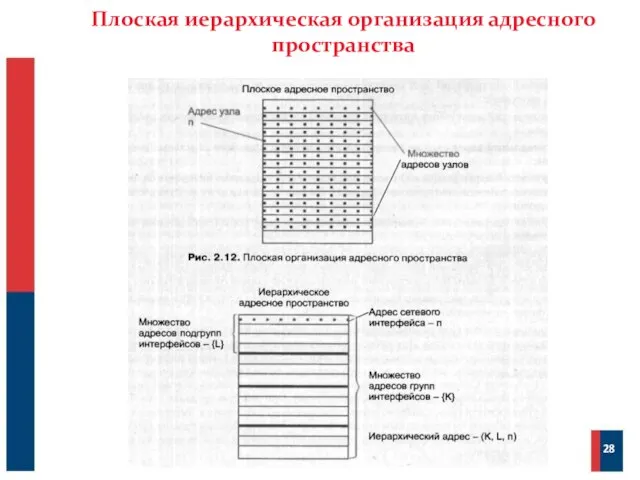 Плоская иерархическая организация адресного пространства 28