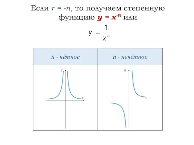 Если r = -n, то получаем степенную функцию y = x-n или
