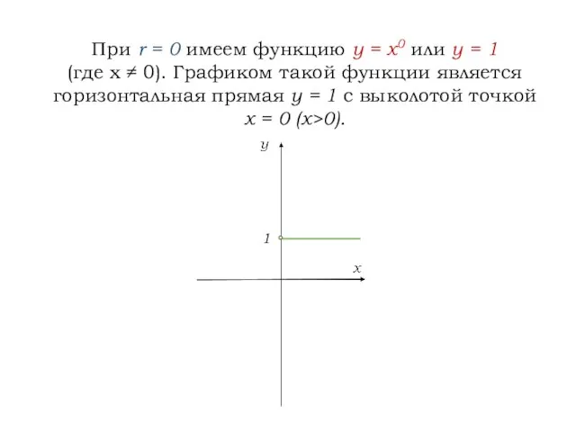 При r = 0 имеем функцию y = x0 или у =
