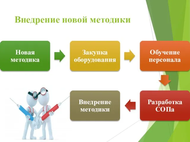 Внедрение новой методики