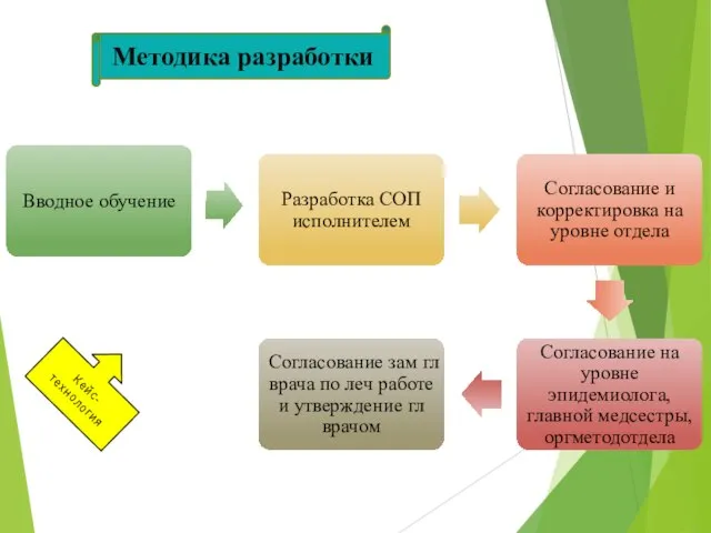 Кейс-технология Методика разработки