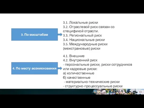 3. По масштабам 3.1. Локальные риски 3.2. Отраслевой риск связан со спецификой