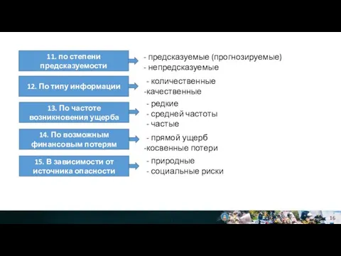 11. по степени предсказуемости 12. По типу информации 13. По частоте возникновения