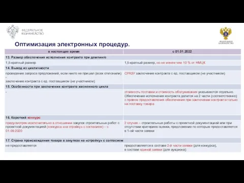 Оптимизация электронных процедур.