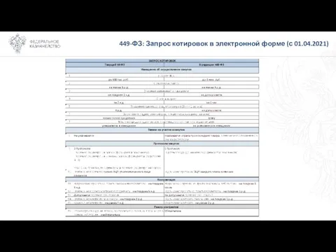 449-ФЗ: Запрос котировок в электронной форме (с 01.04.2021)