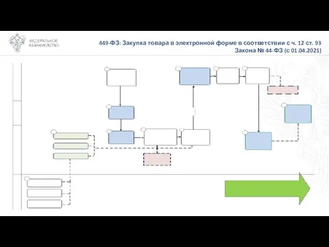 449-ФЗ: Закупка товара в электронной форме в соответствии с ч. 12 ст.