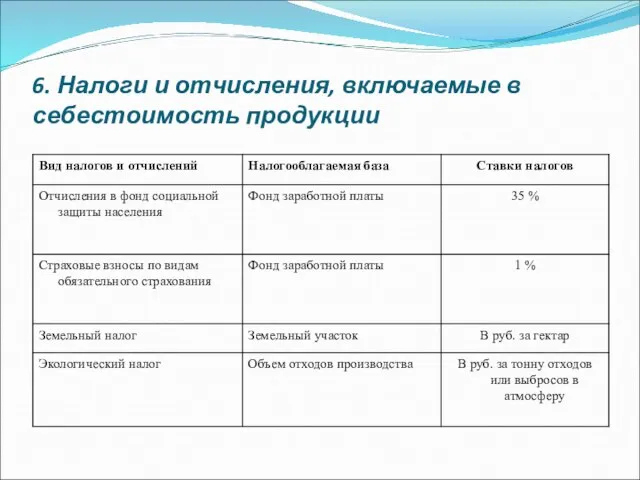 6. Налоги и отчисления, включаемые в себестоимость продукции