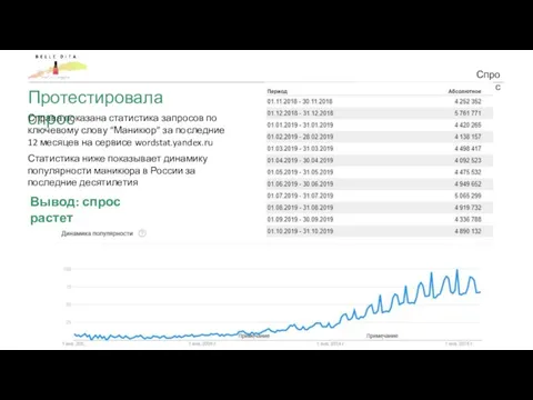 Спрос Протестировала спрос Справа показана статистика запросов по ключевому слову “Маникюр” за