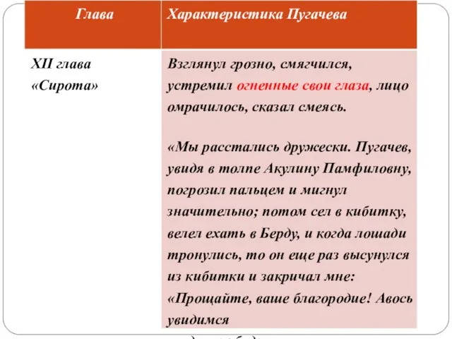 Глава Характеристика Пугачева XII глава «Сирота» Взглянул грозно, смягчился, устремил огненные свои