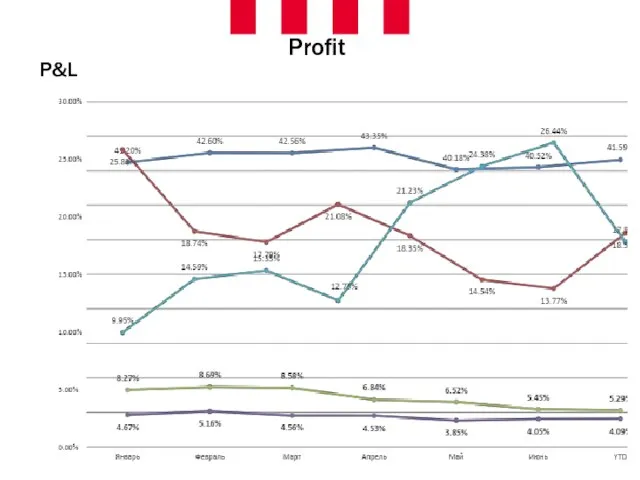 P&L Profit