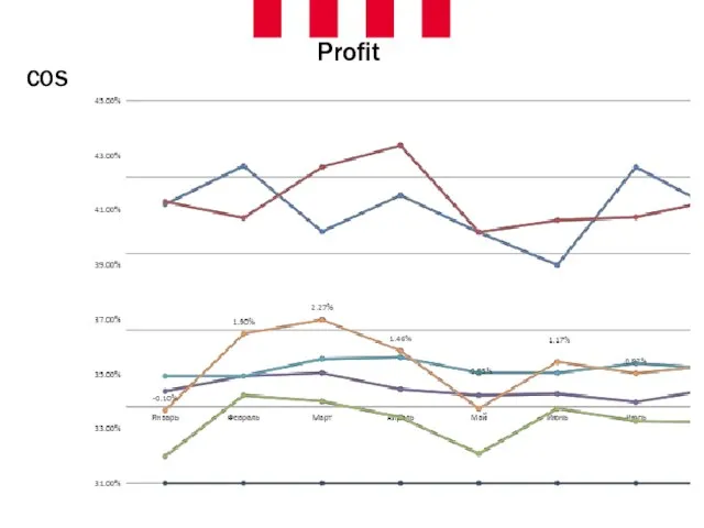 COS Profit