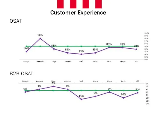 Customer Experience OSAT B2B OSAT