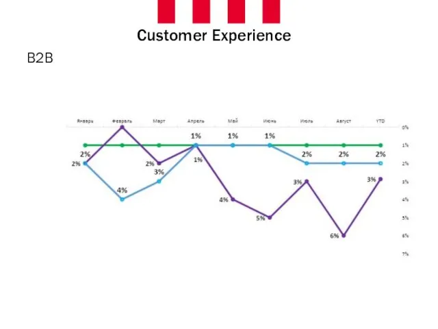 Customer Experience B2B