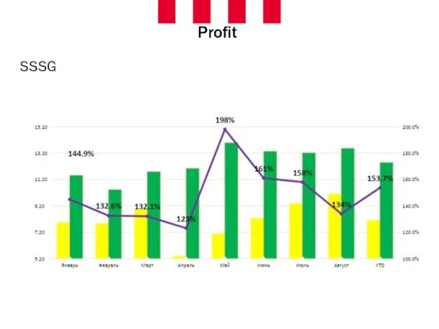 Profit SSSG